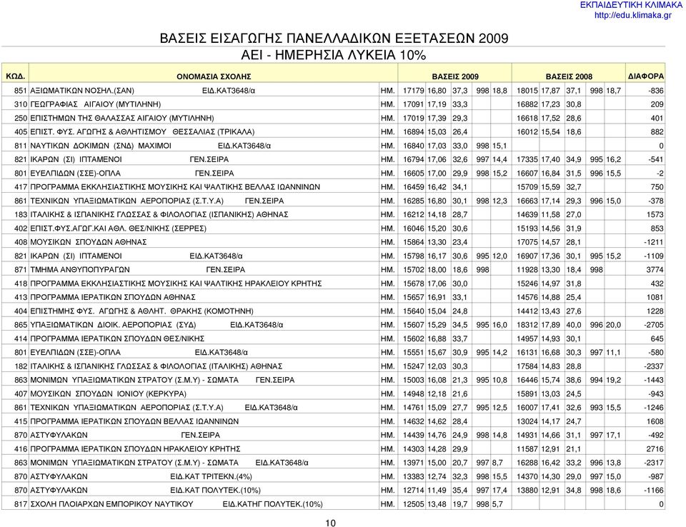 16894 15,03 26,4 16012 15,54 18,6 882 811 ΝΑΥΤΙΚΩΝ ΔΟΚΙΜΩΝ (ΣΝΔ) ΜΑΧΙΜΟΙ ΕΙΔ.ΚΑΤ3648/α ΗΜ. 16840 17,03 33,0 998 15,1 0 821 ΙΚΑΡΩΝ (ΣΙ) ΙΠΤΑΜΕΝΟΙ ΓΕΝ.ΣΕΙΡΑ ΗΜ.