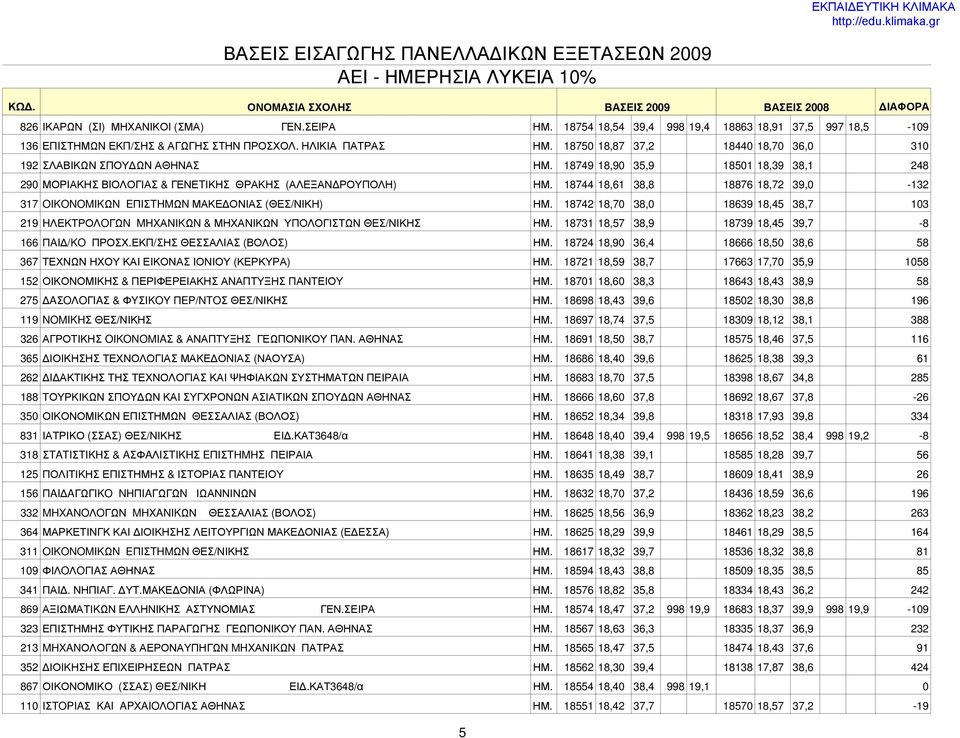 18744 18,61 38,8 18876 18,72 39,0-132 317 OIKONOMIKΩN EΠIΣTHMΩN ΜΑΚΕΔΟΝΙΑΣ (ΘΕΣ/ΝΙΚΗ) ΗΜ. 18742 18,70 38,0 18639 18,45 38,7 103 219 HΛΕΚΤΡΟΛOΓΩN MHXΑΝΙKΩN & ΜΗΧΑΝΙΚΩΝ ΥΠΟΛΟΓΙΣΤΩΝ ΘΕΣ/ΝΙΚΗΣ ΗΜ.