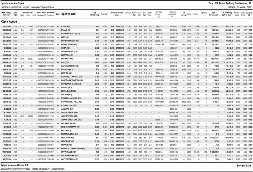 Χρήση Όγκος Συναλλαγών Χ.Α. Εταιρείας (χιλ. ) [3,5] Χαμηλό έτους Υψηλό έτους Κλάδος [4] Κύρια Αγορά 36,3, 1.12.114.188 ---17/8/212 12/12/27 --- ΕΥΑΘ (ΚΟ) 5.67-3.24 5.86 28/5/213 5.86 5.53 5.86 5.67 5.