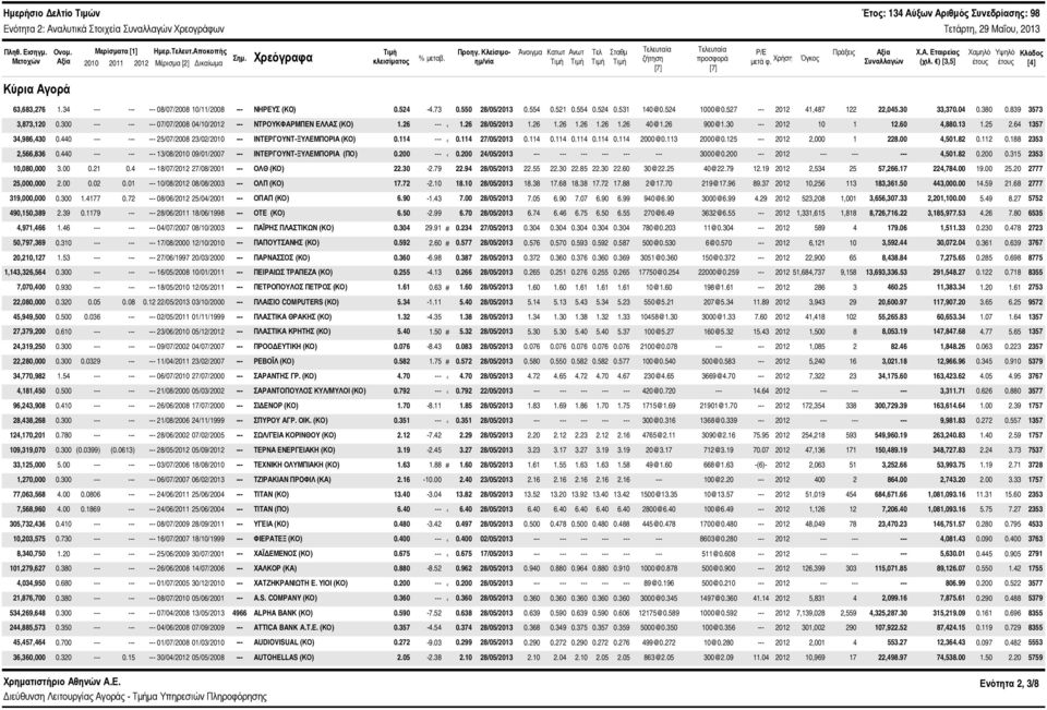Χρήση Όγκος Συναλλαγών Χ.Α. Εταιρείας (χιλ. ) [3,5] Χαμηλό έτους Υψηλό έτους Κλάδος [4] Κύρια Αγορά 63,683,276 1.34 --- --- ---8/7/28 1/11/28 --- ΝΗΡΕΥΣ (ΚO).524-4.73.55 28/5/213.554.521.554.524.531 14@.