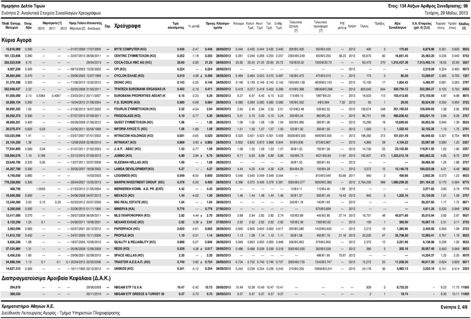 Χρήση Όγκος Συναλλαγών Χ.Α. Εταιρείας (χιλ. ) [3,5] Χαμηλό έτους Υψηλό έτους Κλάδος [4] Κύρια Αγορά 15,816,9.3 --- --- ---1/7/29 17/7/2 --- BYTE COMPUTER (ΚΟ).435-2.47.446 28/5/213.444.435.444.435.44 2@.