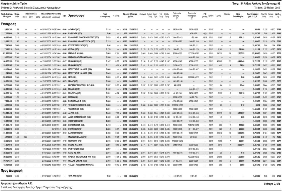 Χρήση Όγκος Συναλλαγών Χ.Α. Εταιρείας (χιλ. ) [3,5] Χαμηλό έτους Υψηλό έτους Κλάδος [4] Επιτήρηση 3,961,3 1.28 --- --- ---29/6/24 3/8/2 488 ΔΟΥΡΟΣ (ΚΟ).216 ---.216 27/5/213 --- --- --- --- --- 19@.