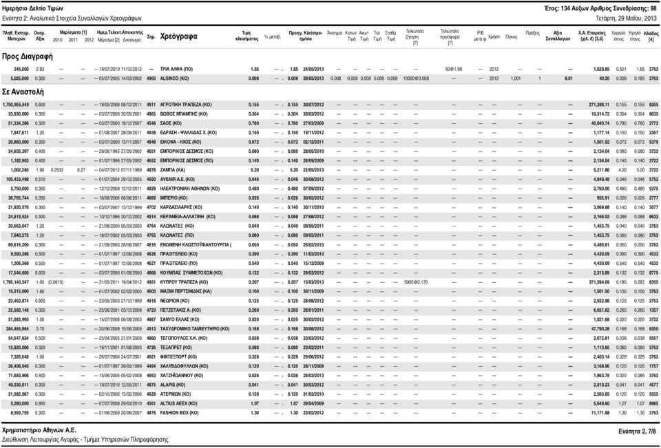 Χρήση Όγκος Συναλλαγών Χ.Α. Εταιρείας (χιλ. ) [3,5] Χαμηλό έτους Υψηλό έτους Κλάδος [4] Προς Διαγραφή 245, 2.83 --- --- ---19/7/21 11/12/212 --- ΤΡΙΑ ΑΛΦΑ (ΠΟ) 1.65 --- 1.