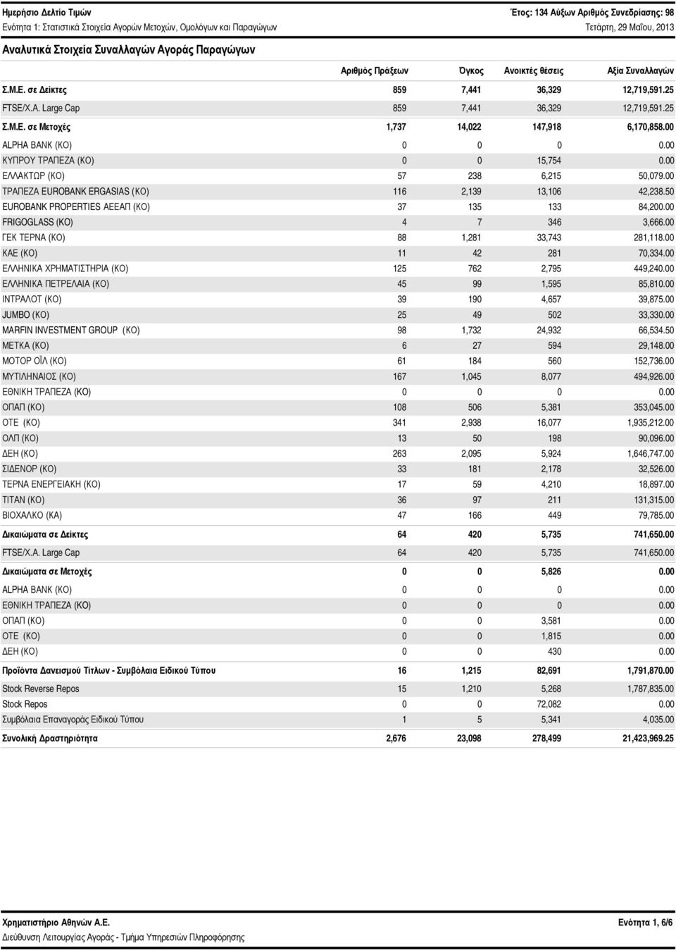 ALPHA ΒΑΝΚ (ΚΟ). ΚΥΠΡΟΥ ΤΡΑΠΕΖΑ (ΚΟ) 15,754. ΕΛΛΑΚΤΩΡ (ΚΟ) 57 238 6,215 5,79. ΤΡΑΠΕΖΑ EUROBANK ERGASIAS (ΚΟ) 116 2,139 13,16 42,238.5 EUROBANK PROPERTIES ΑΕΕΑΠ (ΚΟ) 37 135 133 84,2.