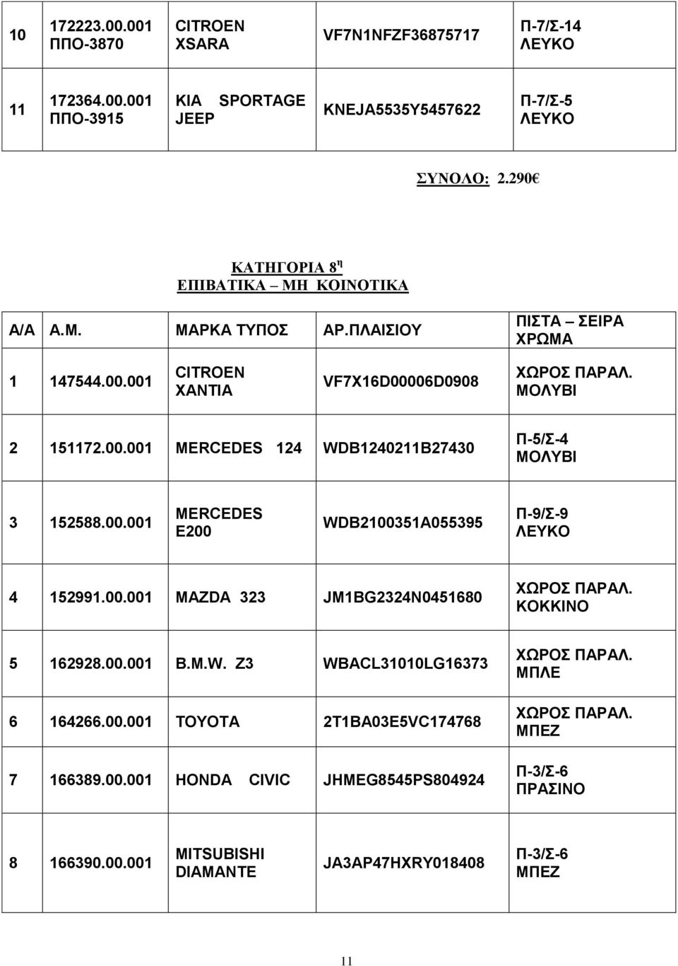 00.00 MERCEDES Δ200 WDB20035A055395 Π-9/-9 4 5299.00.00 MAZDA 323 JMBG2324N04580 ΥΩΡΟ ΠΑΡΑΛ. ΚΟΚΚΗΝΟ 5 2928.00.00 B.M.W. Ε3 WBACL300LG373 42.00.00 TOYOTA 2TBA03E5VC7478 7 389.