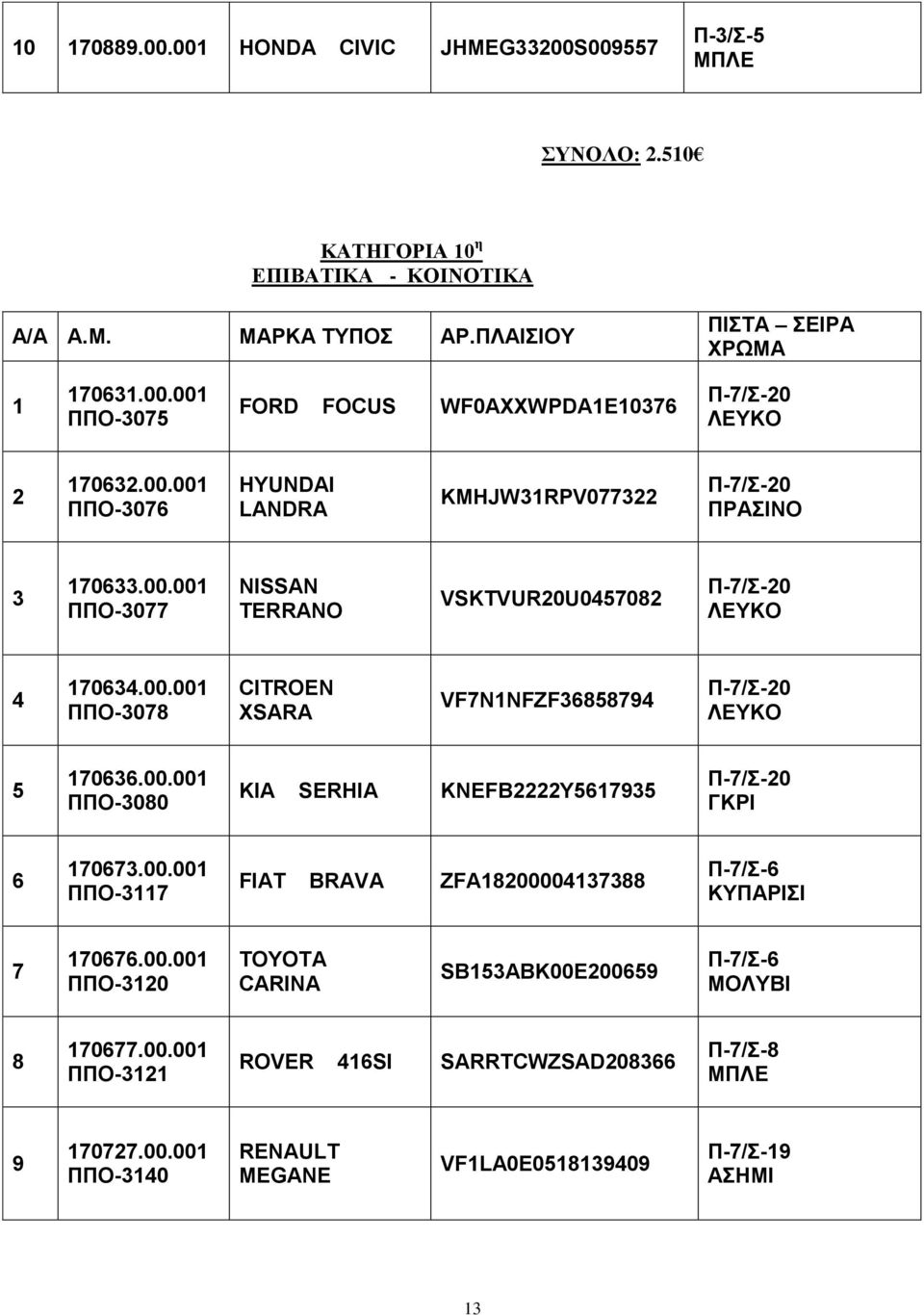 00.00 ΠΠΟ-3080 KIA SERHIA KNEFB2222Y57935 Π-7/-20 7073.00.00 ΠΠΟ-37 FIAT BRAVA ZFA820000437388 Π-7/- ΚΤΠΑΡΗΗ 7 707.00.00 ΠΠΟ-320 TOYOTA CARINA SB53ABK00E20059 Π-7/- ΜΟΛΤΒΗ 8 7077.
