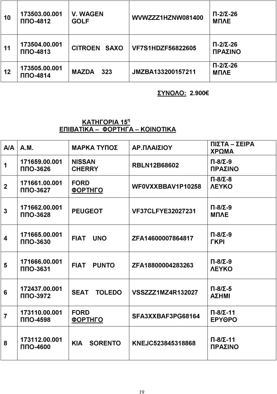 00.00 ΠΠΟ-330 FIAT UNO ZFA4000078487 Π-8/-9 5 7.00.00 ΠΠΟ-33 FIAT PUNTO ZFA880000428323 Π-8/-9 72437.00.00 ΠΠΟ-3972 SEAT TOLEDO VSSZZZMZ4R32027 Π-8/-5 7 730.