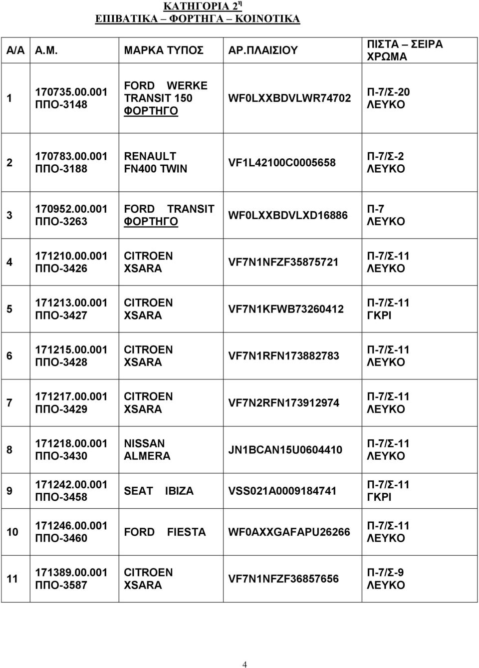 00.00 ΠΠΟ-3429 VF7N2RFN7392974 Π-7/- 8 728.00.00 ΠΠΟ-3430 ALMERA JNBCAN5U00440 Π-7/- 9 7242.00.00 ΠΠΟ-3458 SEAT ΗΒΗΕΑ VSS02A00098474 Π-7/- 0 724.00.00 ΠΠΟ-340 FORD FIESTA WF0AXXGAFAPU22 Π-7/- 7389.