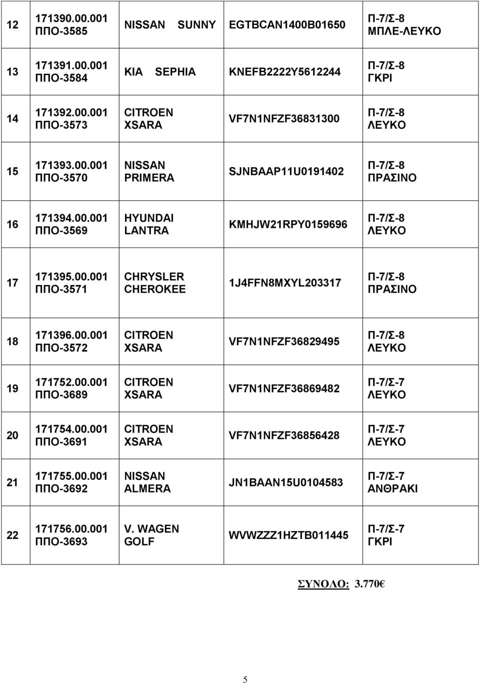 00.00 ΠΠΟ-3572 VF7NNFZF3829495 Π-7/-8 9 7752.00.00 ΠΠΟ-389 VF7NNFZF389482 Π-7/-7 20 7754.00.00 ΠΠΟ-39 VF7NNFZF385428 Π-7/-7 2 7755.00.00 ΠΠΟ-392 ALMERA JNBAAN5U004583 Π-7/-7 ΑΝΘΡΑΚΗ 22 775.