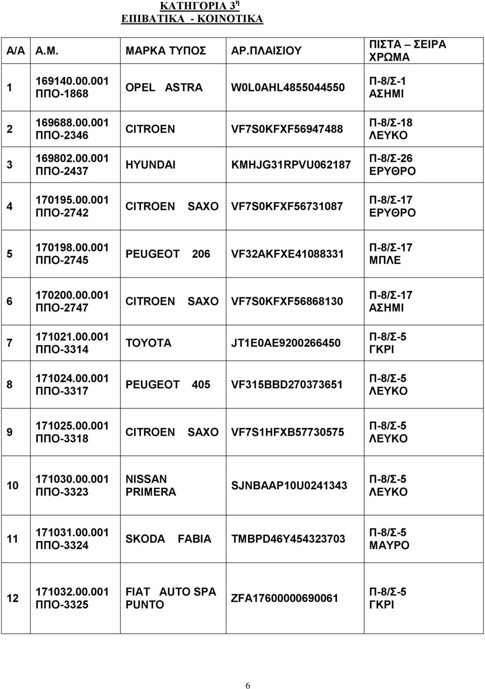 00.00 ΠΠΟ-337 PEUGEOT 405 VF35BBD2703735 Π-8/-5 9 7025.00.00 ΠΠΟ-338 SAXO VF7SHFXB57730575 Π-8/-5 0 7030.00.00 ΠΠΟ-3323 PRIMERA SJNBAAP0U024343 Π-8/-5 703.00.00 ΠΠΟ-3324 SKODA FABIA TMBPD4Y454323703 Π-8/-5 2 7032.