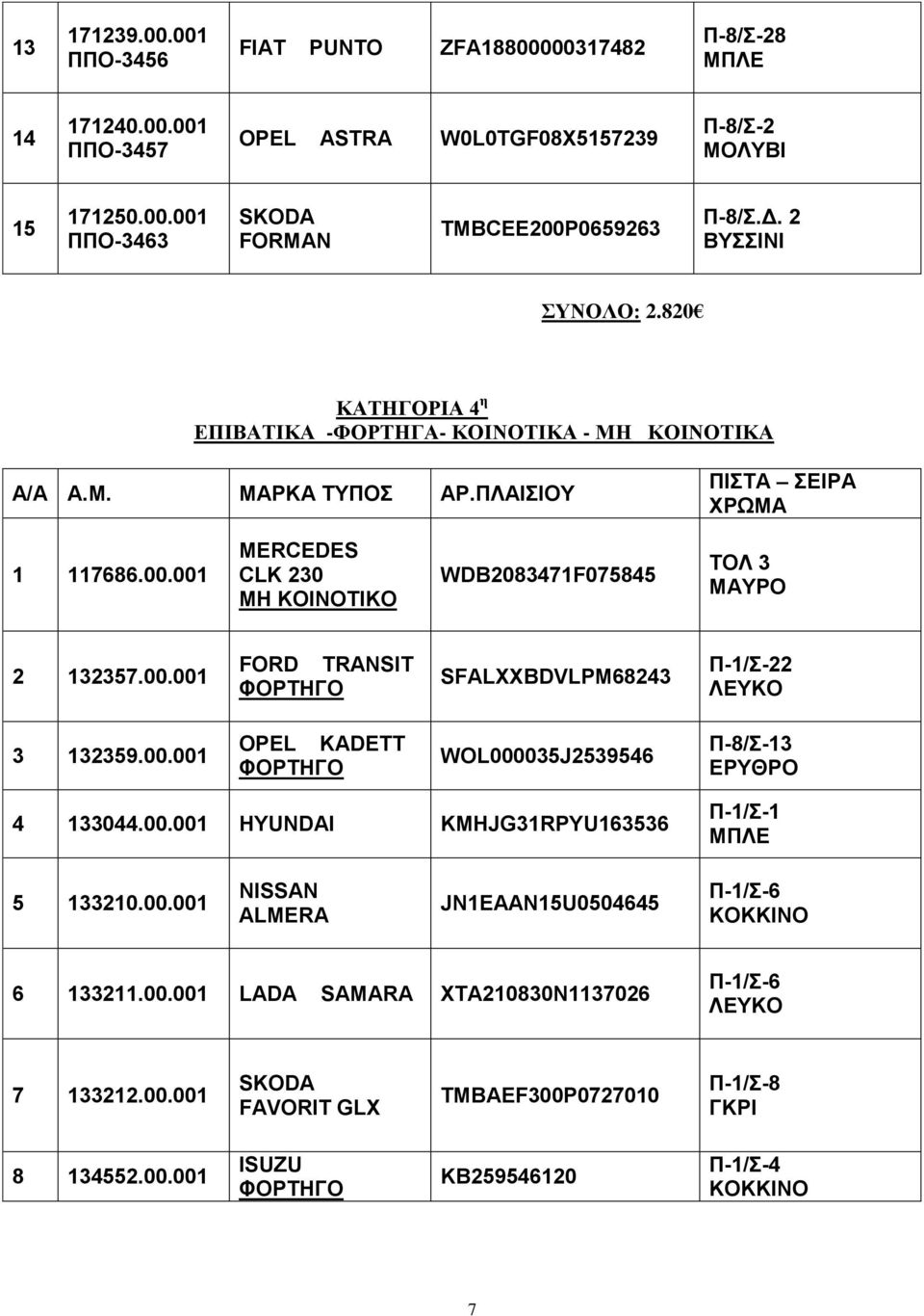 00.00 OPEL KADETT WOL000035J253954 Π-8/-3 ΔΡΤΘΡΟ 4 33044.00.00 HYUNDAI KMHJG3RPYU353 Π-/- 5 3320.00.00 ALMERA JNEAAN5U050445 Π-/- ΚΟΚΚΗΝΟ 332.00.00 LADA SAMARA XTA20830N3702 Π-/- 7 3322.