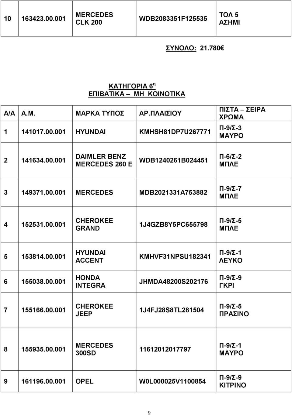 00.00 HYUNDAI ACCENT KMHVF3NPSU8234 Π-9/- 55038.00.00 HONDA INTEGRA JHMDA48200S2027 Π-9/-9 7 55.00.00 CHEROKEE JEEP J4FJ28S8TL28504 Π-9/-5 8 55935.