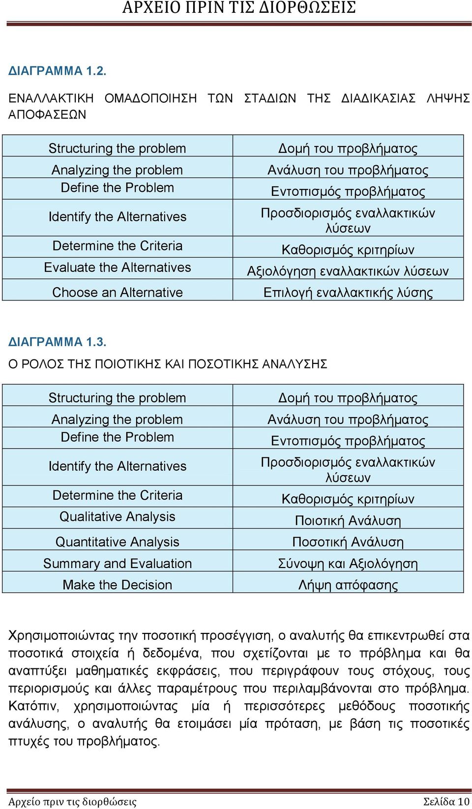 Alternatives Choose an Alternative Δομή του προβλήματος Ανάλυση του προβλήματος Εντοπισμός προβλήματος Προσδιορισμός εναλλακτικών λύσεων Καθορισμός κριτηρίων Αξιολόγηση εναλλακτικών λύσεων Επιλογή