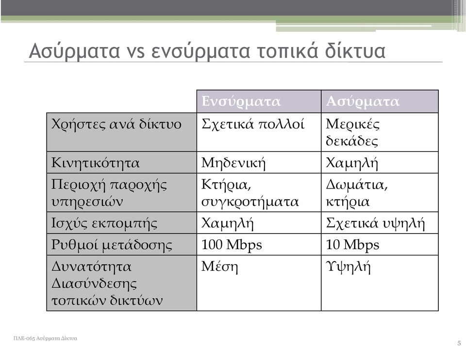 Κτήρια, Δωμάτια, υπηρεσιών συγκροτήματα κτήρια Ισχύς εκπομπής Χαμηλή Σχετικά