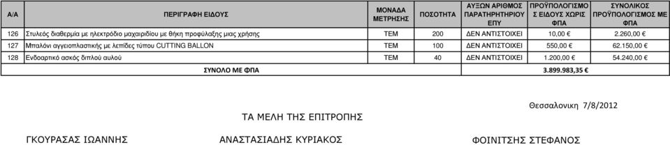 260,00 127 Μπαλόνι αγγειοπλαστικής µε λεπίδες τύπου CUTTING BALLON ΤΕΜ 100 ΕΝ ΑΝΤΙΣΤΟΙΧΕΙ 550,00 62.