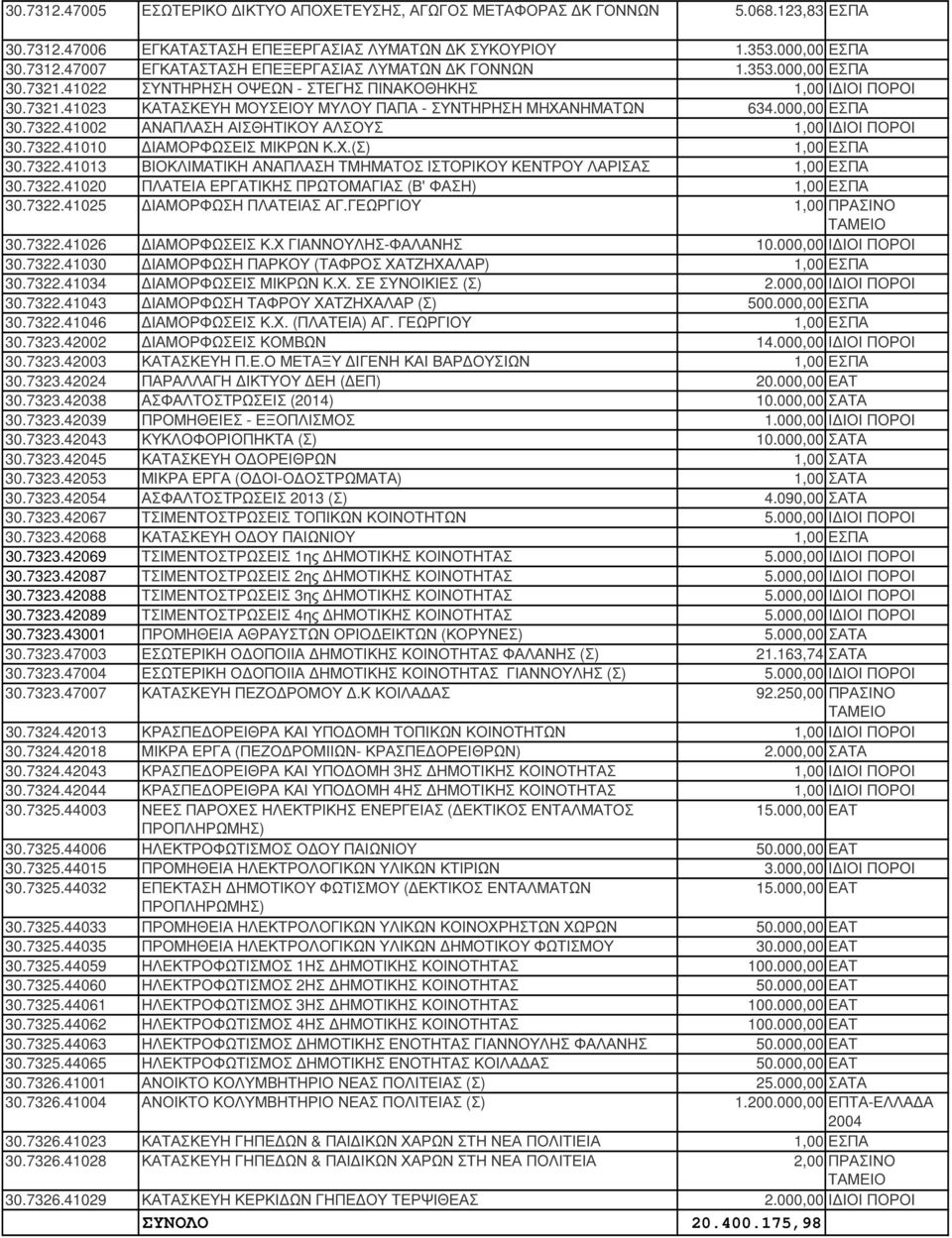 41002 ΑΝΑΠΛΑΣΗ ΑΙΣΘΗΤΙΚΟΥ ΑΛΣΟΥΣ 1,00 Ι ΙΟΙ ΠΟΡΟΙ 30.7322.41010 ΙΑΜΟΡΦΩΣΕΙΣ ΜΙΚΡΩΝ Κ.Χ.(Σ) 1,00 ΕΣΠΑ 30.7322.41013 ΒΙΟΚΛΙΜΑΤΙΚΗ ΑΝΑΠΛΑΣΗ ΤΜΗΜΑΤΟΣ ΙΣΤΟΡΙΚΟΥ ΚΕΝΤΡΟΥ ΛΑΡΙΣΑΣ 1,00 ΕΣΠΑ 30.7322.41020 ΠΛΑΤΕΙΑ ΕΡΓΑΤΙΚΗΣ ΠΡΩΤΟΜΑΓΙΑΣ (Β' ΦΑΣΗ) 1,00 ΕΣΠΑ 30.