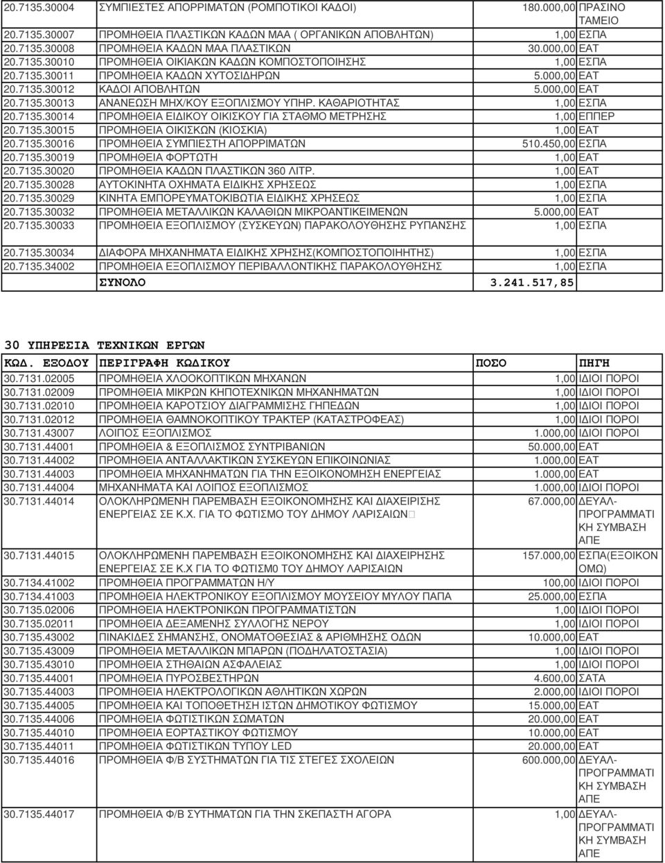 ΚΑΘΑΡΙΟΤΗΤΑΣ 1,00 ΕΣΠΑ 20.7135.30014 ΠΡΟΜΗΘΕΙΑ ΕΙ ΙΚΟΥ ΟΙΚΙΣΚΟΥ ΓΙΑ ΣΤΑΘΜΟ ΜΕΤΡΗΣΗΣ 1,00 ΕΠΠΕΡ 20.7135.30015 ΠΡΟΜΗΘΕΙΑ ΟΙΚΙΣΚΩΝ (ΚΙΟΣΚΙΑ) 1,00 ΕΑΤ 20.7135.30016 ΠΡΟΜΗΘΕΙΑ ΣΥΜΠΙΕΣΤΗ ΑΠΟΡΡΙΜΑΤΩΝ 510.