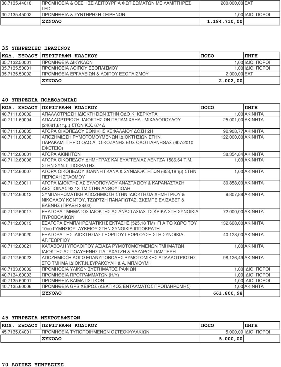 002,00 40 ΥΠΗΡΕΣΙΑ ΠΟΛΕΟ ΟΜΙΑΣ 40.7111.60002 ΑΠΑΛΛΟΤΡΙΩΣΗ Ι ΙΟΚΤΗΣΙΩΝ ΣΤΗΝ Ο Ο Κ. ΚΕΡΚΥΡΑ 1,00 ΑΚΙΝΗΤΑ 40.7111.60004 ΑΠΑΛΛΟΡΤΡΙΩΣΗ Ι ΙΟΚΤΗΣΙΩΝ ΠΑΠΑΜΙΧΑΗΛ - ΜΙΧΑΛΟΠΟΥΛΟΥ 25.001,00 ΑΚΙΝΗΤΑ (24081,61τ.µ.