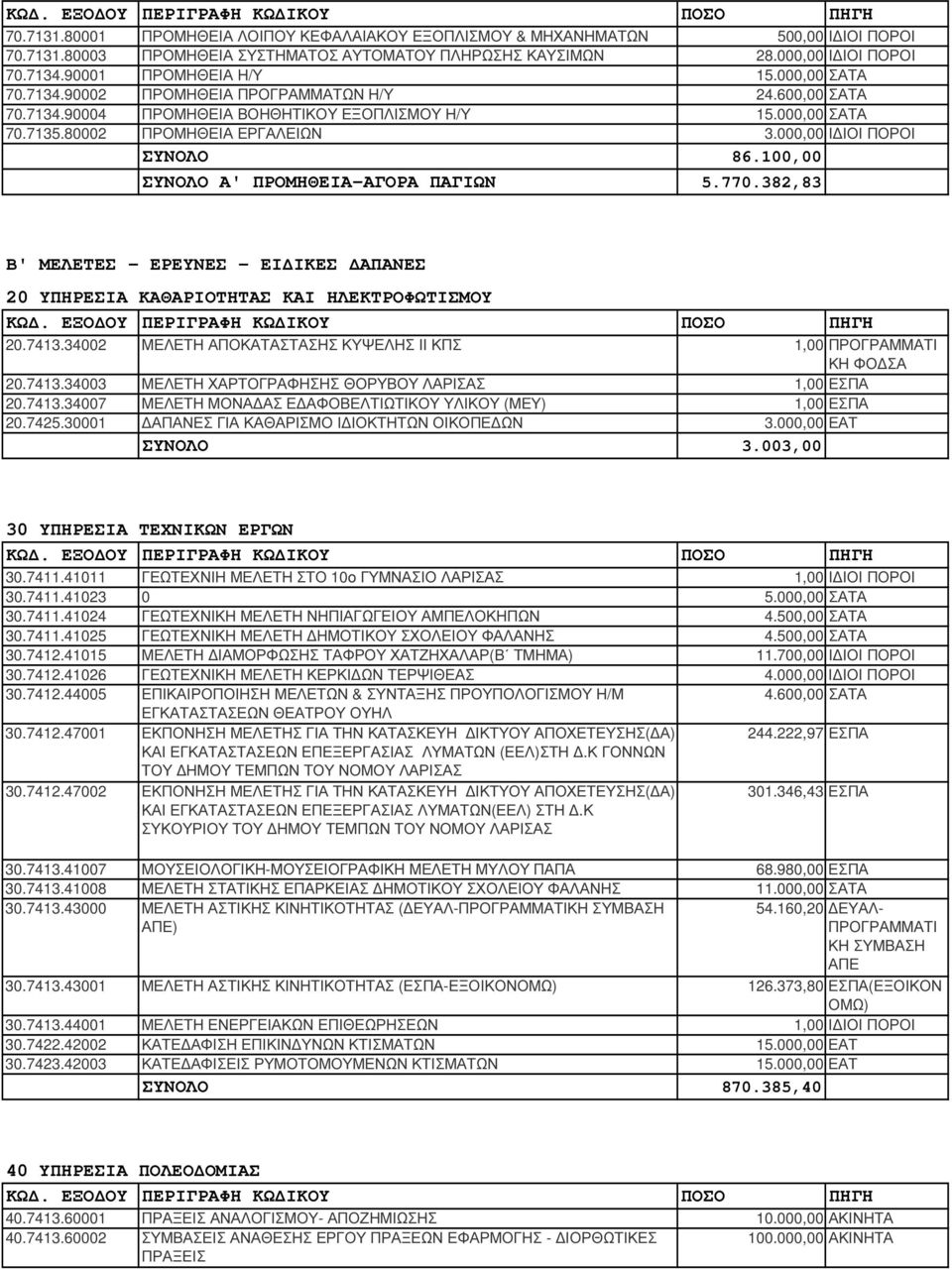 000,00 Ι ΙΟΙ ΠΟΡΟΙ ΣΥΝΟΛΟ 86.100,00 ΣΥΝΟΛΟ Α' ΠΡΟΜΗΘΕΙΑ-ΑΓΟΡΑ ΠΑΓΙΩΝ 5.770.382,83 Β' ΜΕΛΕΤΕΣ - ΕΡΕΥΝΕΣ - ΕΙ ΙΚΕΣ ΑΠΑΝΕΣ 20 ΥΠΗΡΕΣΙΑ ΚΑΘΑΡΙΟΤΗΤΑΣ ΚΑΙ ΗΛΕΚΤΡΟΦΩΤΙΣΜΟΥ 20.7413.