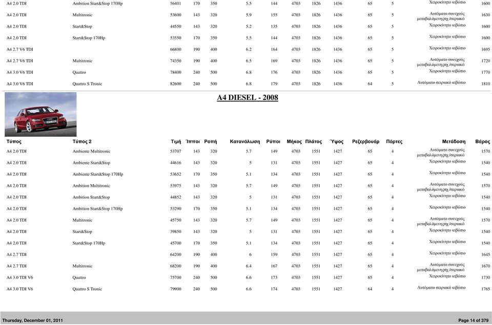 0 TDI Start&Stop 170Hp 53550 170 350 5.5 144 4703 1826 1436 65 5 Χειροκίνητο κιβώτιο 1600 A4 2.7 V6 TDI 66800 190 400 6.2 164 4703 1826 1436 65 5 Χειροκίνητο κιβώτιο 1695 A4 2.