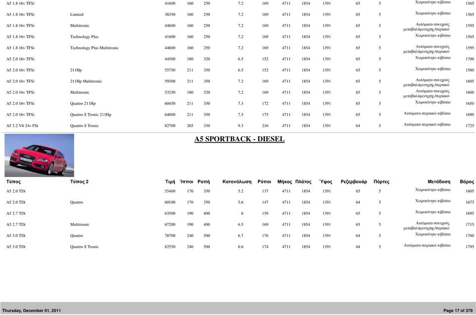 8 16v TFSi Technology Plus Multitronic 44600 160 250 7.2 169 4711 1854 1391 65 5 Αυτόµατο συνεχούς µεταβαλόµενηςσχ./σεριακό 1595 A5 2.0 16v TFSi 44500 180 320 6.