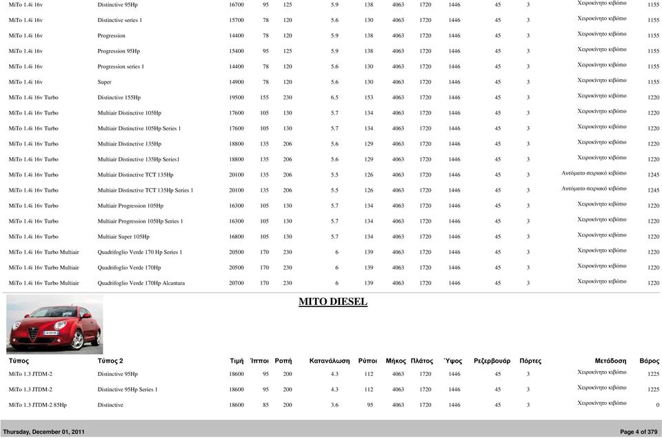 9 138 4063 1720 1446 45 3 Χειροκίνητο κιβώτιο 1155 MiTo 1.4i 16v Progression series 1 14400 78 120 5.6 130 4063 1720 1446 45 3 Χειροκίνητο κιβώτιο 1155 MiTo 1.4i 16v Super 14900 78 120 5.