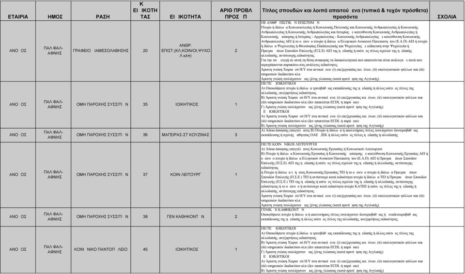 ΓΕΝ ΚΑΘΗΚΟΝΤΩΝ 2 2 Τίτλος σπουδών και λοιπά απαιτούμενα (τυπικά & τυχόν πρόσθετα) προσόντα ΠΕ ΑΝΘΡΩΠΙΣΤΙΚΩΝ ΕΠΙΣΤΗΜΩΝ Πτυχίο ή δίπλωμα Κοινωνιολογίας ή Κοινωνικής Πολιτικής και Κοινωνικής