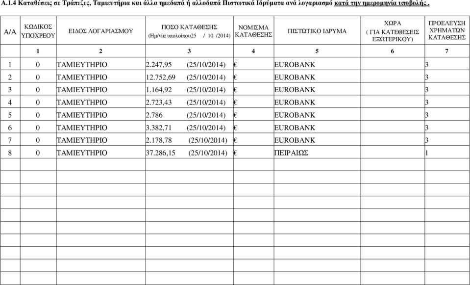 ΚΑΤΑΘΕΣΗΣ 1 2 3 4 5 6 7 1 0 ΤΑΜΙΕΥΤΗΡΙΟ 2.247,95 (25/10/2014) EUROBANK 3 2 0 ΤΑΜΙΕΥΤΗΡΙΟ 12.752,69 (25/10/2014) EUROBANK 3 3 0 ΤΑΜΙΕΥΤΗΡΙΟ 1.