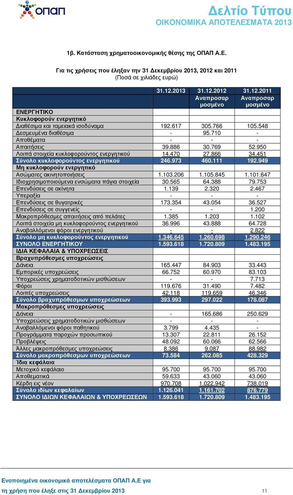 548 εσµευµένα διαθέσιµα - 95.710 - Αποθέµατα - - - Απαιτήσεις 39.886 30.769 52.950 Λοιπά στοιχεία κυκλοφορούντος ενεργητικού 14.470 27.866 34.451 Σύνολο κυκλοφορούντος ενεργητικού 246.973 460.111 192.