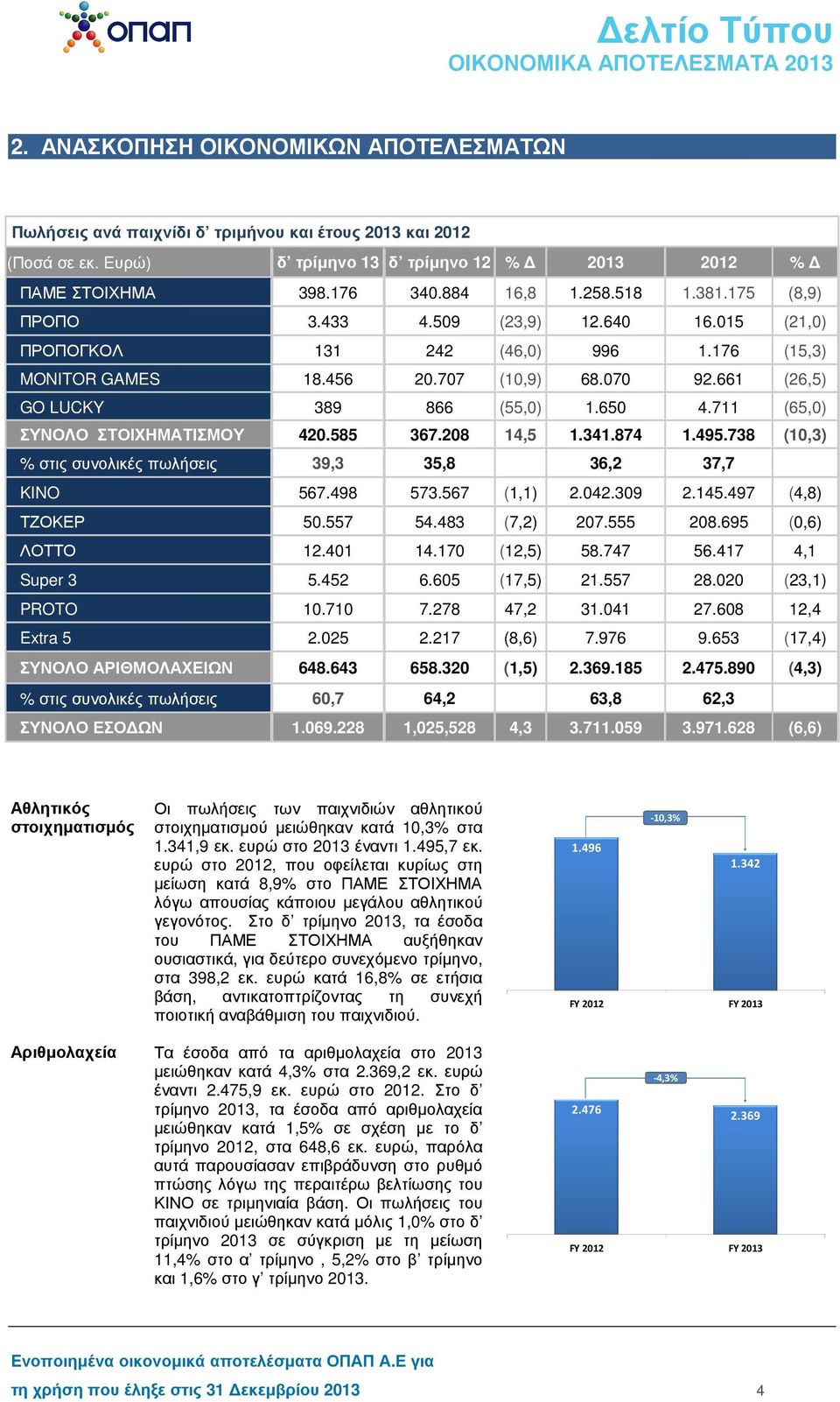 711 (65,0) ΣΥΝΟΛΟ ΣΤΟΙΧΗΜΑΤΙΣΜΟΥ 420.585 367.208 14,5 1.341.874 1.495.738 (10,3) % στις συνολικές πωλήσεις 39,3 35,8 36,2 37,7 KINO 567.498 573.567 (1,1) 2.042.309 2.145.497 (4,8) ΤΖΟΚΕΡ 50.557 54.