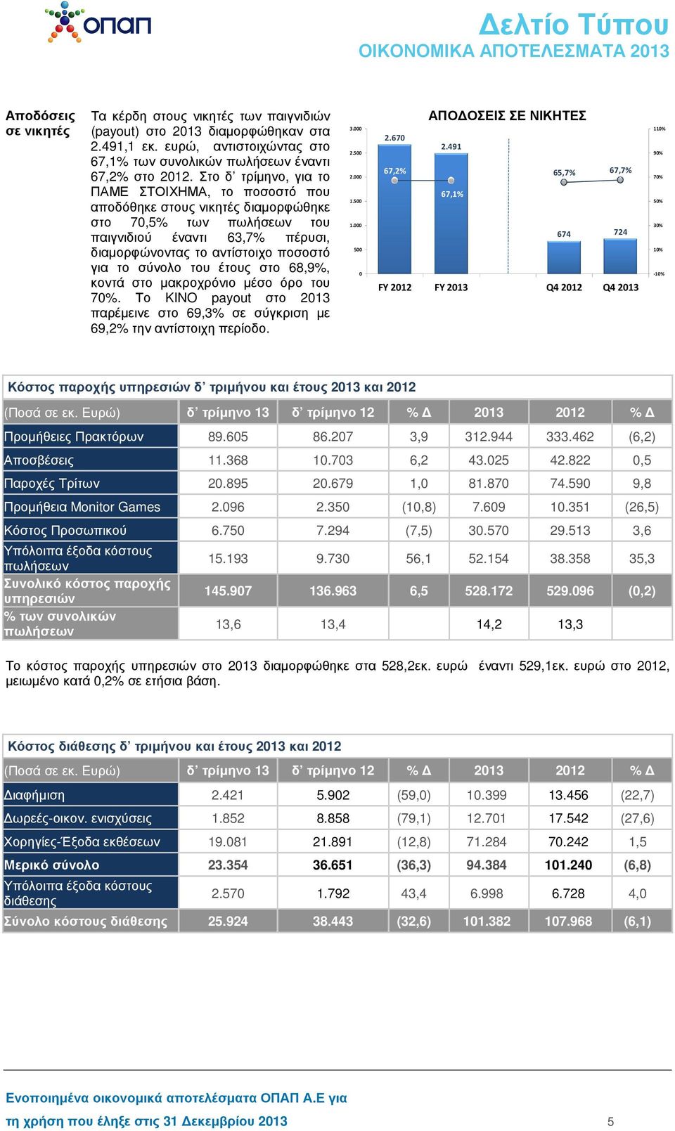 του έτους στο 68,9%, κοντά στο µακροχρόνιο µέσο όρο του 70%. Το KINO payout στο 2013 παρέµεινε στο 69,3% σε σύγκριση µε 69,2% την αντίστοιχη περίοδο. 3.000 2.500 2.000 1.500 1.