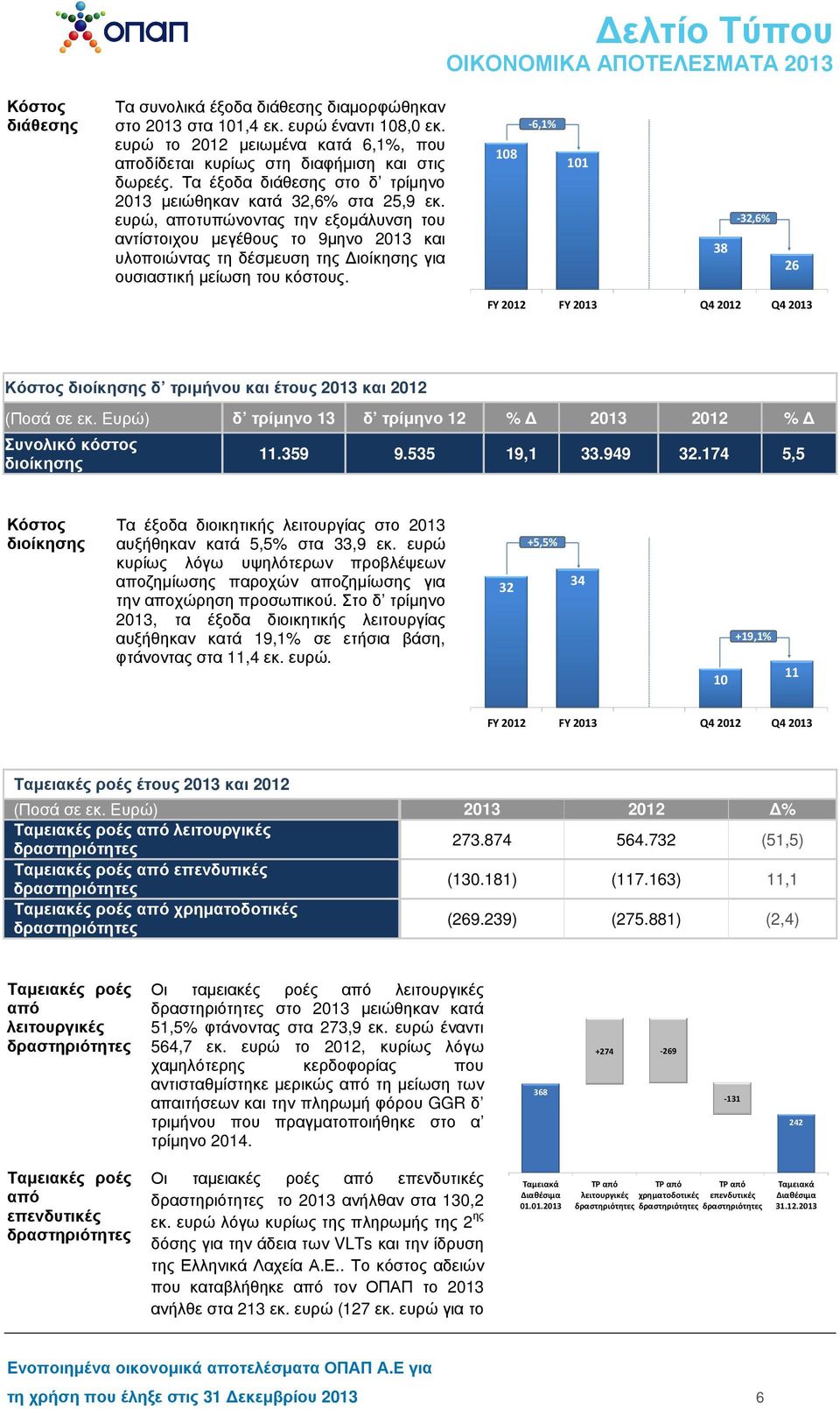 ευρώ, αποτυπώνοντας την εξοµάλυνση του αντίστοιχου µεγέθους το 9µηνο 2013 και υλοποιώντας τη δέσµευση της ιοίκησης για ουσιαστική µείωση του κόστους.