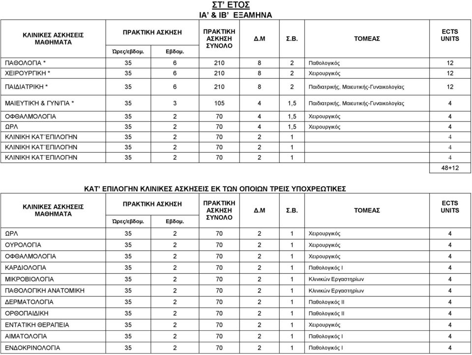 ΤΟΜΕΑΣ ΠΑΘΟΛΟΓΙΑ * 35 6 210 8 2 Παθολογικός 12 ΧΕΙΡΟΥΡΓΙΚΗ * 35 6 210 8 2 Χειρουργικός 12 ΠΑΙΔΙΑΤΡΙΚΗ * 35 6 210 8 2 Παιδιατρικής, Μαιευτικής-Γυναικολογίας 12 ΜΑΙΕΥΤΙΚΉ & ΓΥΝ/ΓΙΑ * 35 3 105 1,5