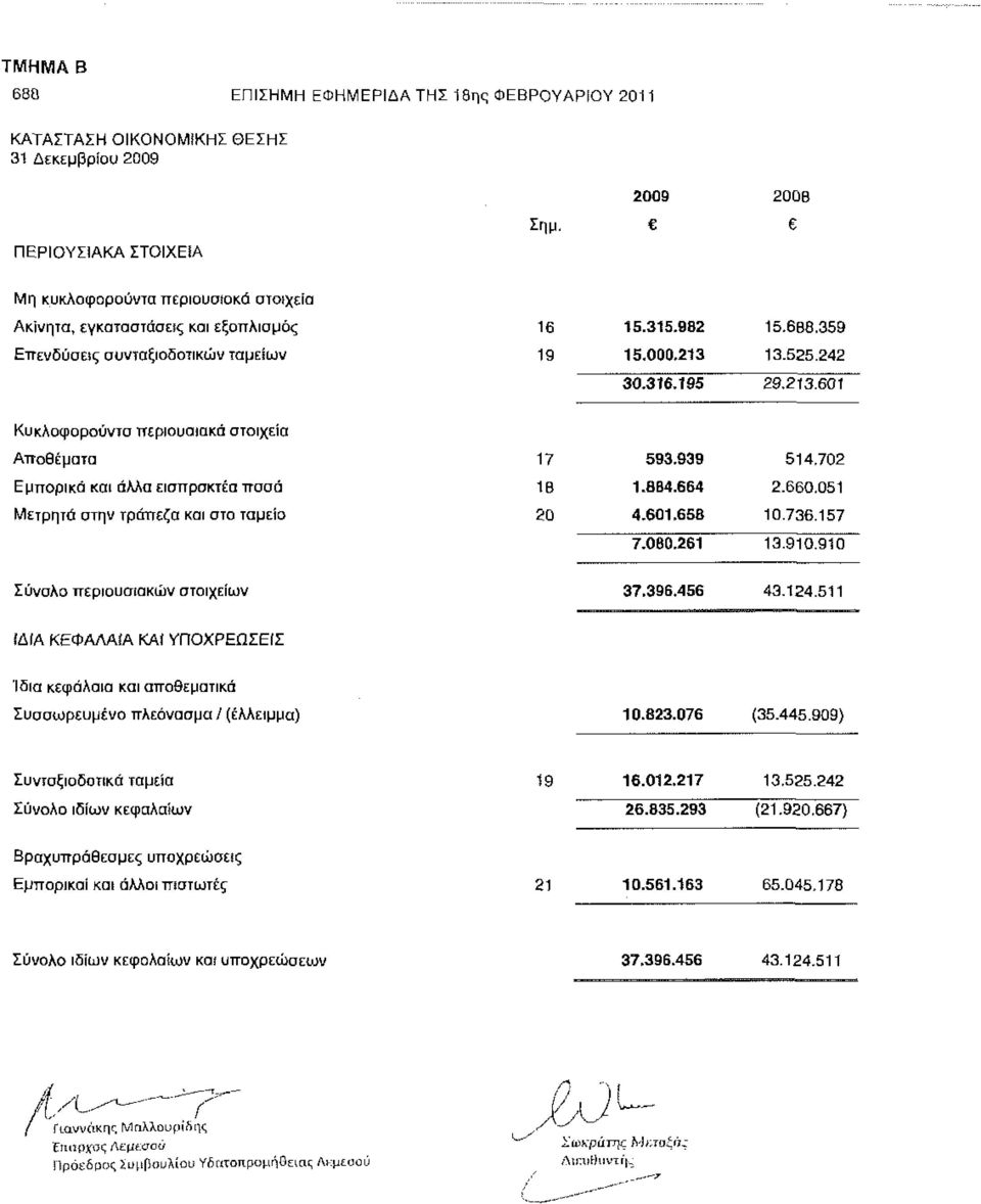 13.525.242 30.316.195 29.213.601 Κυκλοφορούντα περιουσιακά στοιχεία Αποθέματα Εμπορικά και άλλα εισπρακτέα ποσά Μετρητά στην τράπεζα και στο ταμείο 17 593.039 514.702 18 1.884.664 2.660.051 20 4.601.65Β 10.