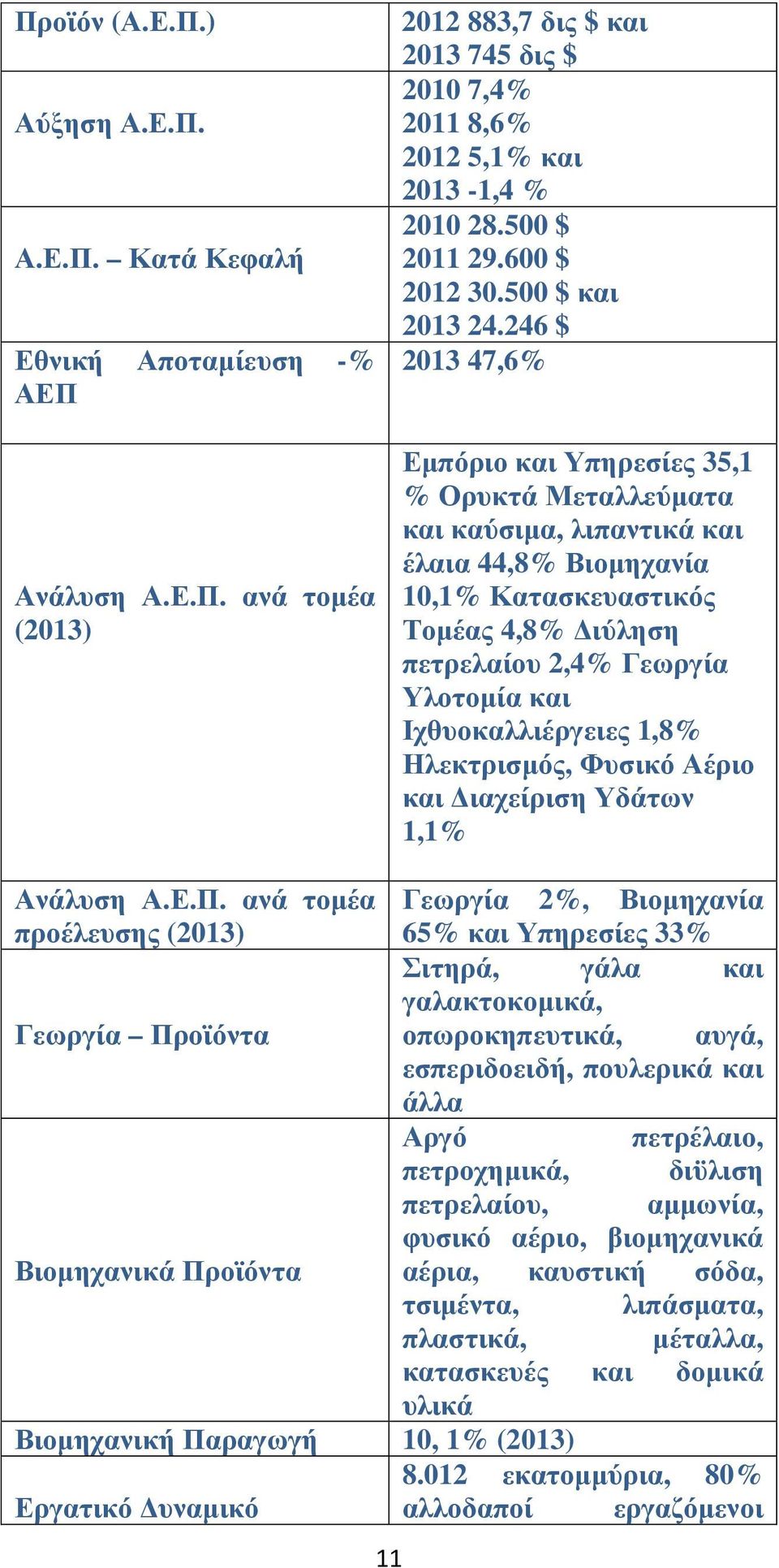 246 $ 2013 47,6% Εμπόριο και Υπηρεσίες 35,1 % Ορυκτά Μεταλλεύματα και καύσιμα, λιπαντικά και έλαια 44,8% Βιομηχανία 10,1% Κατασκευαστικός Τομέας 4,8% Διύληση πετρελαίου 2,4% Γεωργία Υλοτομία και