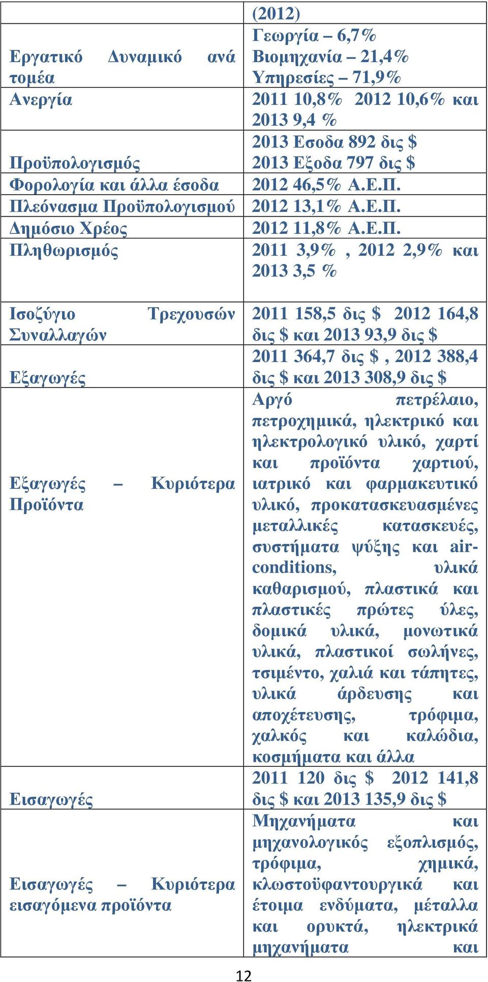 Πλεόνασμα Προϋπολογισμού 2012 13,1% Α.Ε.Π. Δημόσιο Χρέος 2012 11,8% Α.Ε.Π. Πληθωρισμός 2011 3,9%, 2012 2,9% και 2013 3,5 % Ισοζύγιο Συναλλαγών Εξαγωγές Τρεχουσών Εξαγωγές Κυριότερα Προϊόντα Εισαγωγές