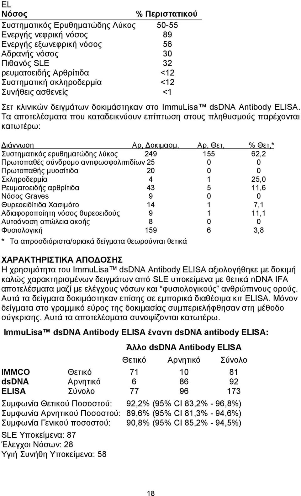 Τα αποτελέσματα που καταδεικνύουν επίπτωση στους πληθυσμούς παρέχονται κατωτέρω: Διάγνωση Αρ, Δοκιμασμ, Αρ, Θετ, % Θετ,* Συστηματικός ερυθηματώδης λύκος 249 155 62,2 Πρωτοπαθές σύνδρομο