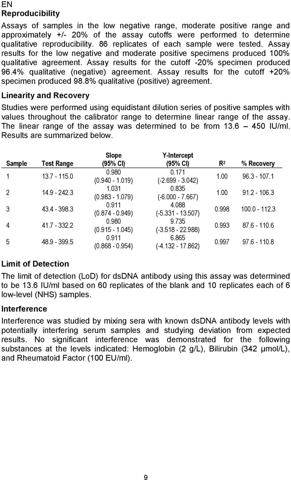 Assay results for the cutoff -20% specimen produced 96.4% qualitative (negative) agreement. Assay results for the cutoff +20% specimen produced 98.8% qualitative (positive) agreement.