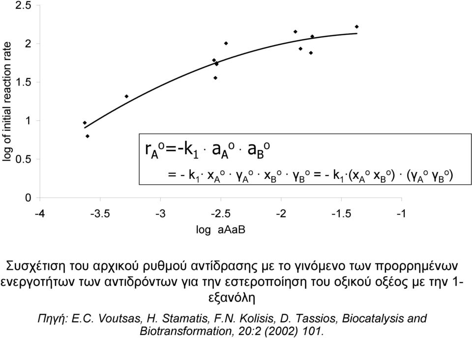 5-1 log aaab Συσχέτιση του αρχικού ρυθµού αντίδρασης µε το γινόµενο των προρρηµένων ενεργοτήτων των