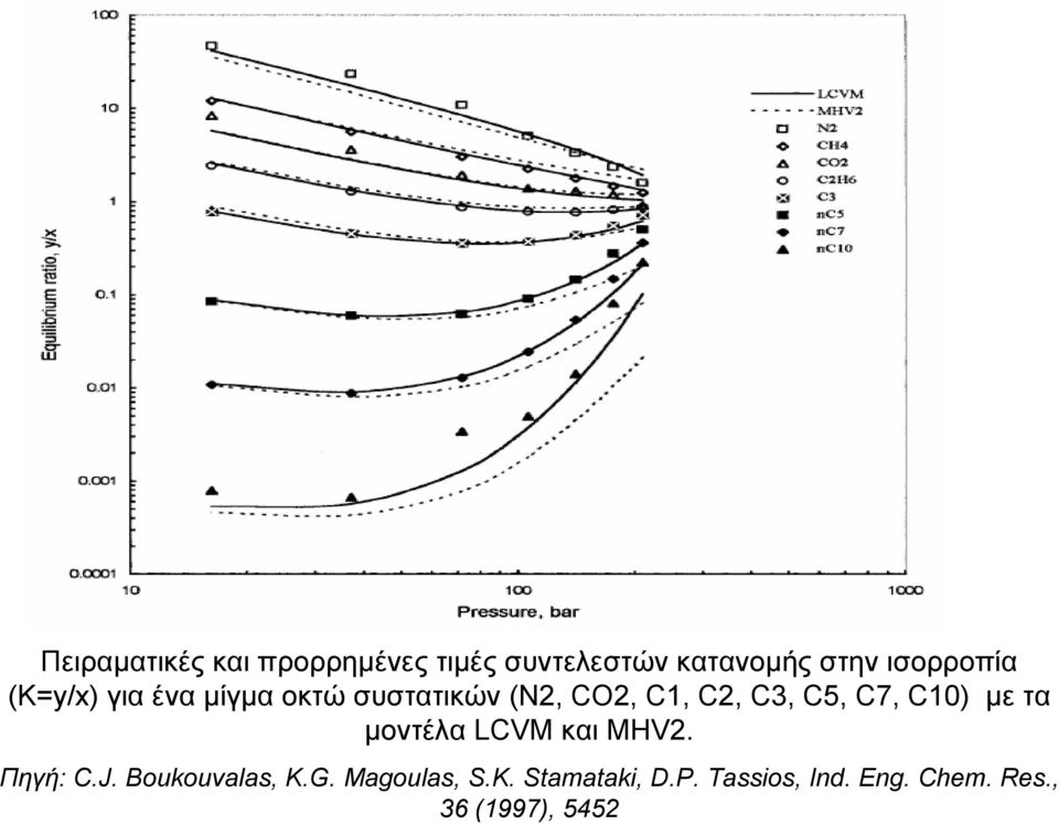 C5, C7, C10) µε τα µοντέλα LCVM και MHV2. Πηγή: C.J. Boukouvalas, K.G.