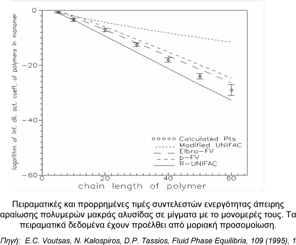 Τα πειραµατικά δεδοµένα έχουν προέλθει από µοριακή προσοµοίωση. Πηγή: E.