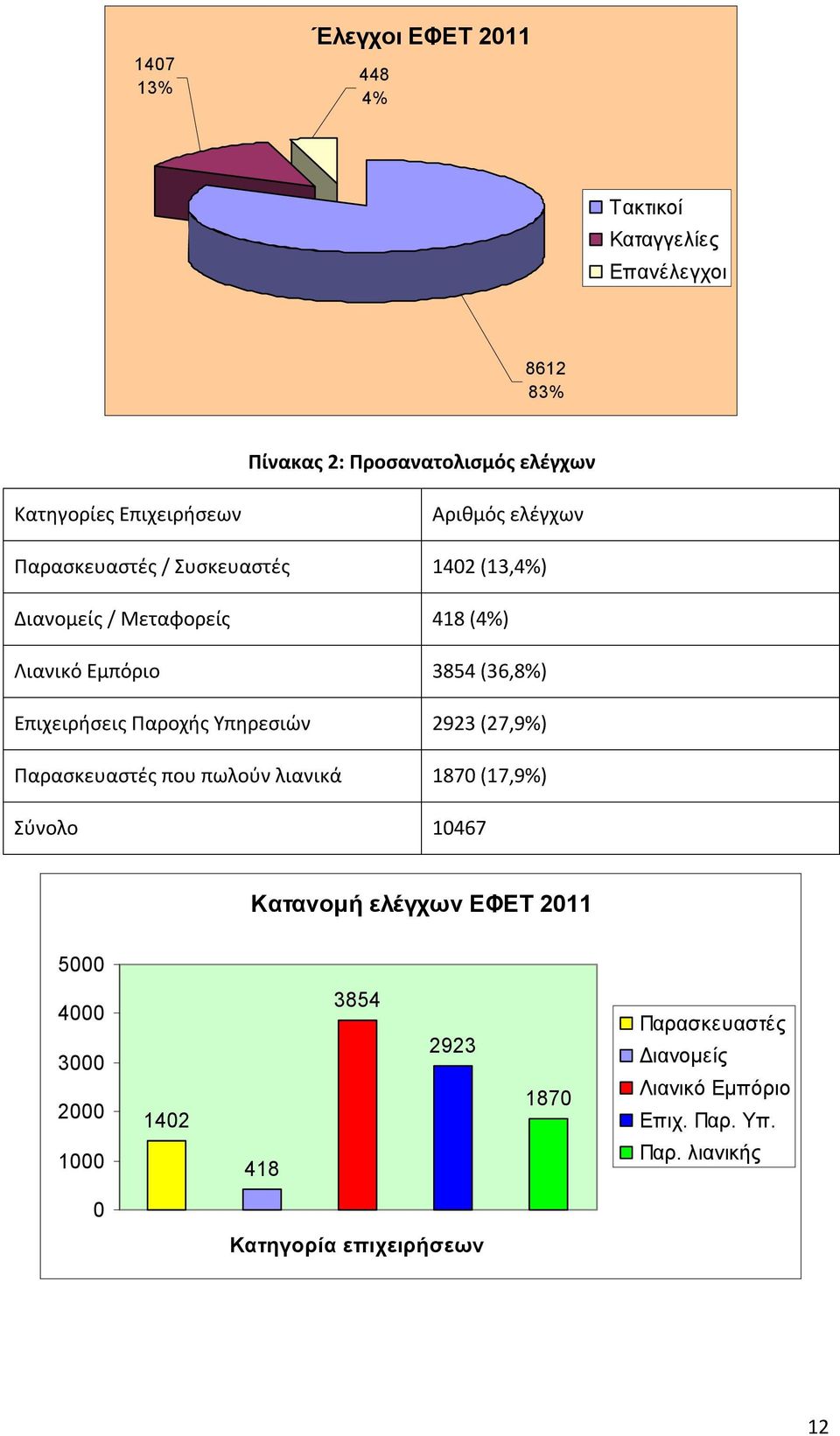 Επιχειρήσεις Παροχής Υπηρεσιών 2923 (27,9%) Παρασκευαστές που πωλούν λιανικά 1870 (17,9%) Σύνολο 10467 Κατανομή ελέγχων ΕΦΕΤ 2011