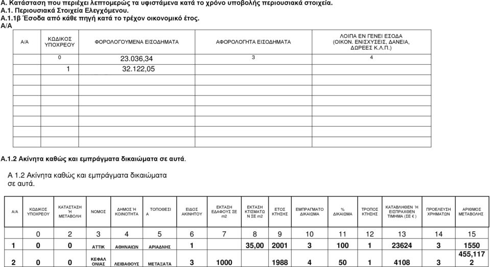 Α 1.2 Ακίνητα καθώς και εµπράγµατα δικαιώµατα σε αυτά.