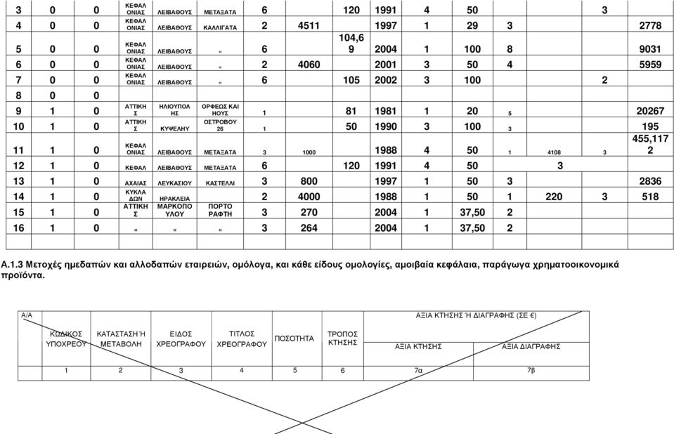 ΜΕΤΑΞΑΤΑ 3 1000 1988 4 50 1 4108 3 12 1 0 ΛΕΙΒΑΘΟΥΣ ΜΕΤΑΞΑΤΑ 6 120 1991 4 50 3 13 1 0 ΑΧΑΙΑΣ ΛΕΥΚΑΣΙΟΥ ΚΑΣΤΕΛΛΙ 3 800 1997 1 50 3 2836 14 1 0 15 1 0 ΚΥΚΛΑ ΑΤΤΙΚΗ Σ 455,117 2 ΩΝ ΗΡΑΚΛΕΙΑ 2 4000 1988 1