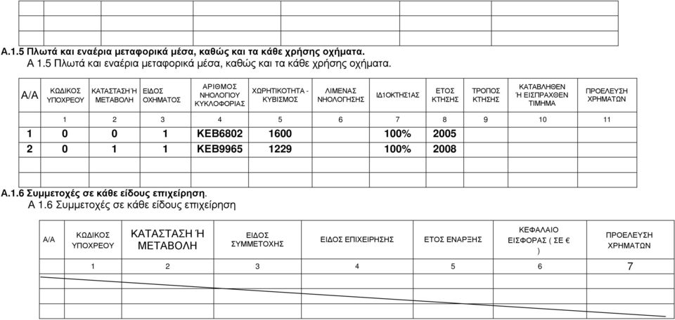 ΚΩ ΙΚΟΣ ΥΠΟΧΡΕΟΥ ΚΑΤΑΣΤΑΣΗ Ή ΜΕΤΑΒΟΛΗ ΕΙ ΟΣ ΟΧΗΜΑΤΟΣ ΑΡΙΘΜΟΣ ΝΗΟΛΟΓΙΟΥ ΚΥΚΛΟΦΟΡΙΑΣ ΧΩΡΗΤΙΚΟΤΗΤΑ - ΚΥΒΙΣΜΟΣ ΛΙΜΕΝΑΣ ΝΗΟΛΟΓΗΣΗΣ Ι 1ΟΚΤΗΣ1ΑΣ ΕΤΟΣ ΚΤΗΣΗΣ ΤΡΟΠΟΣ ΚΤΗΣΗΣ