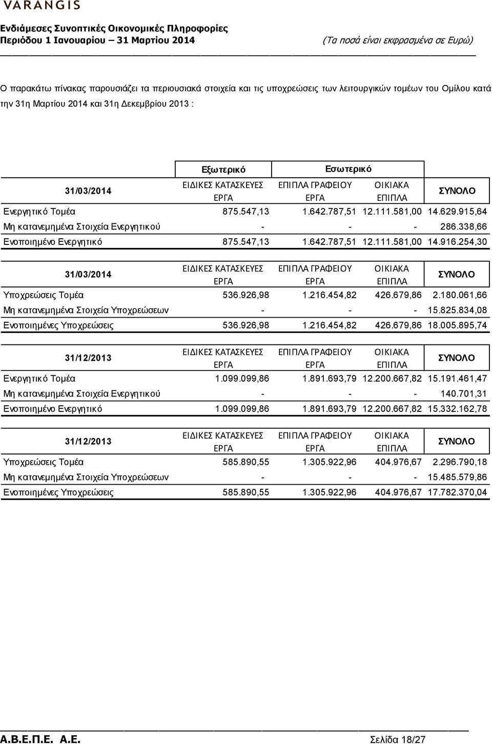 338,66 Ενοποιηµένο Ενεργητικό 875.547,13 1.642.787,51 12.111.581,00 14.916.254,30 31/03/2014 ΕΙΔΙΚΕΣ ΚΑΤΑΣΚΕΥΕΣ ΕΡΓΑ ΕΠΙΠΛΑ ΓΡΑΦΕΙΟΥ ΕΡΓΑ ΟΙΚΙΑΚΑ ΕΠΙΠΛΑ ΣΥΝΟΛΟ Υποχρεώσεις Τομέα 536.926,98 1.216.