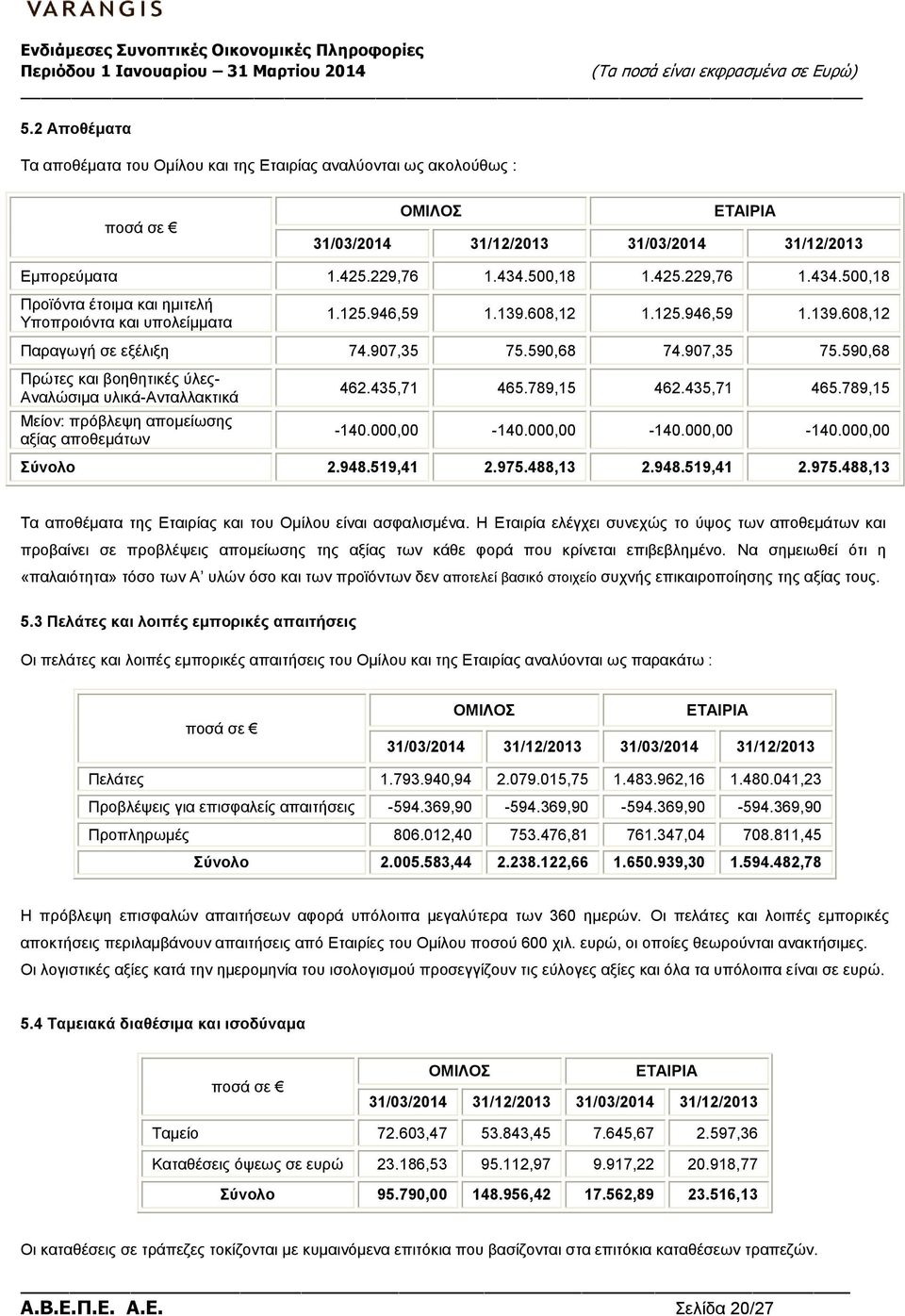 590,68 74.907,35 75.590,68 Πρώτες και βοηθητικές ύλες- Αναλώσιμα υλικά-ανταλλακτικά Μείον: πρόβλεψη αποµείωσης αξίας αποθεµάτων 462.435,71 465.789,15 462.435,71 465.789,15-140.000,00-140.