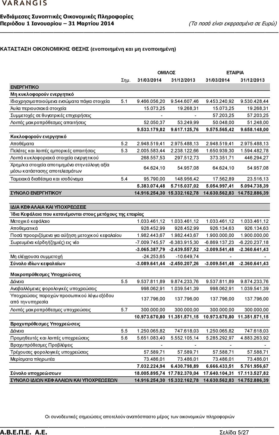 203,25 Λοιπές μακροπρόθεσμες απαιτήσεις 52.050,37 53.249,99 50.048,00 51.248,00 Κυκλοφορούν ενεργητικό 9.533.179,82 9.617.125,76 9.575.565,42 9.658.148,00 Αποθέματα 5.2 2.948.519,41 2.975.488,13 2.