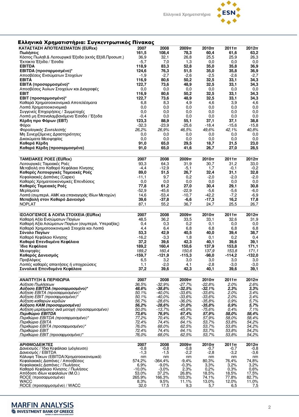 ) 36,9 32,1 26,8 25,5 25,9 26,3 Έκτακτα Έξοδα / Έσοδα -5,7 7,0 1,3 0,0 0,0 0,0 EBITDA 118,9 83,3 52,8 35,0 35,8 36,9 EBITDA (προσαρµοσµένο)* 124,6 76,3 51,5 35,0 35,8 36,9 Αποσβέσεις Ενσώµατων