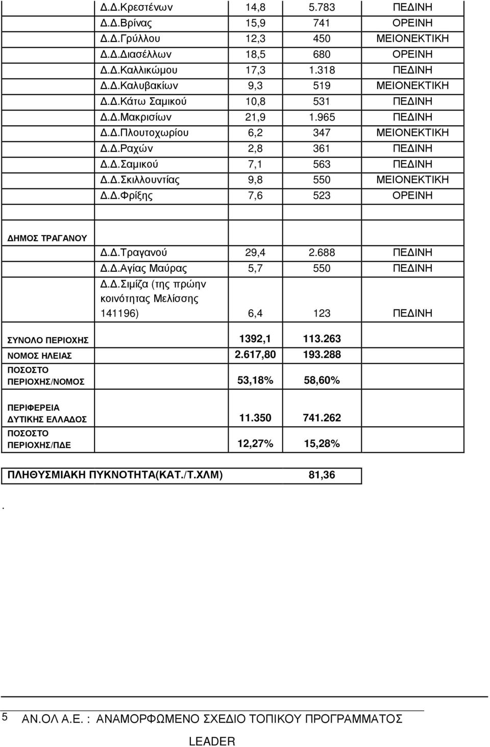 .Φρίξης 7,6 523 ΟΡΕΙΝΗ ΤΡΑΓΑΝΟΥ..Τραγανού 29,4 2.688 ΠΕ ΙΝΗ..Αγίας Μαύρας 5,7 550 ΠΕ ΙΝΗ..Σιµίζα (της πρώην κοινότητας Μελίσσης 141196) 6,4 123 ΠΕ ΙΝΗ ΣΥΝΟΛΟ ΠΕΡΙΟΧΗΣ 1392,1 113.